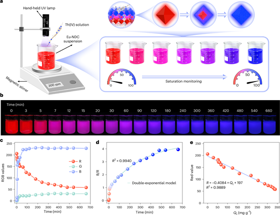Fig. 5: Self-indicating Th(IV) separation.