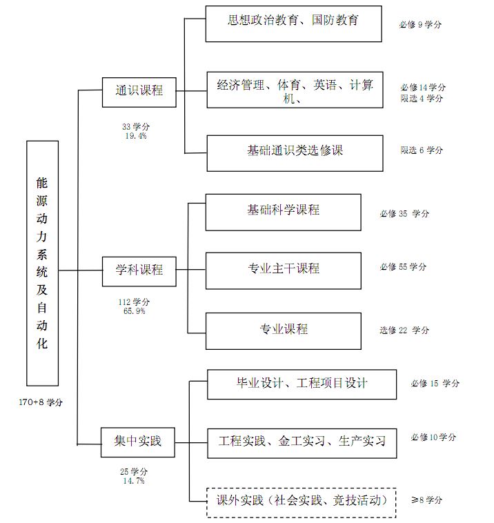 基于卓越工程师人才培养的自动化专业教学体系构建与实践